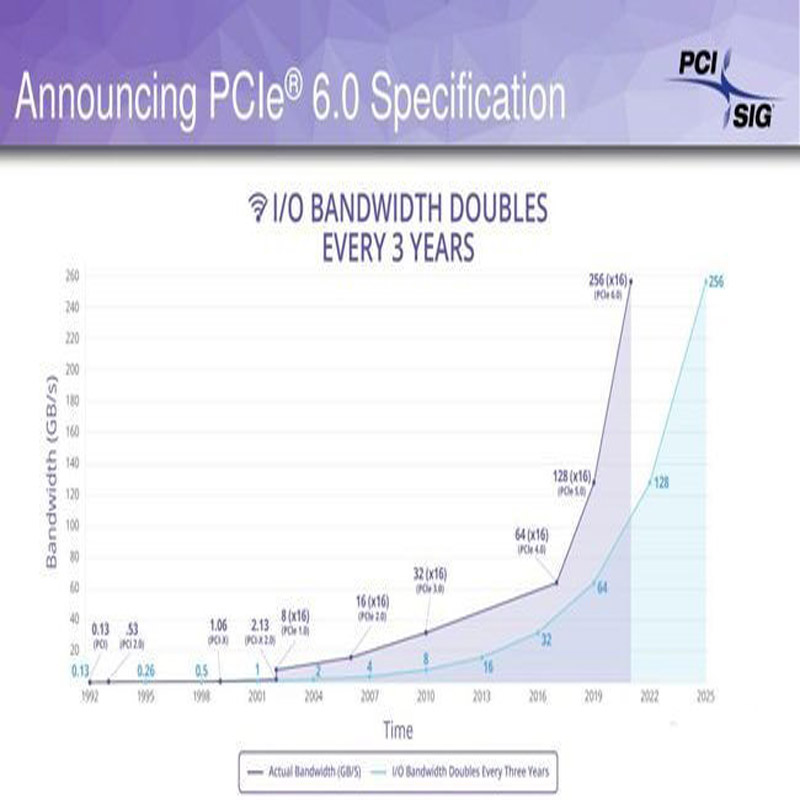 PCI 6.0的速度引来了一次大提升